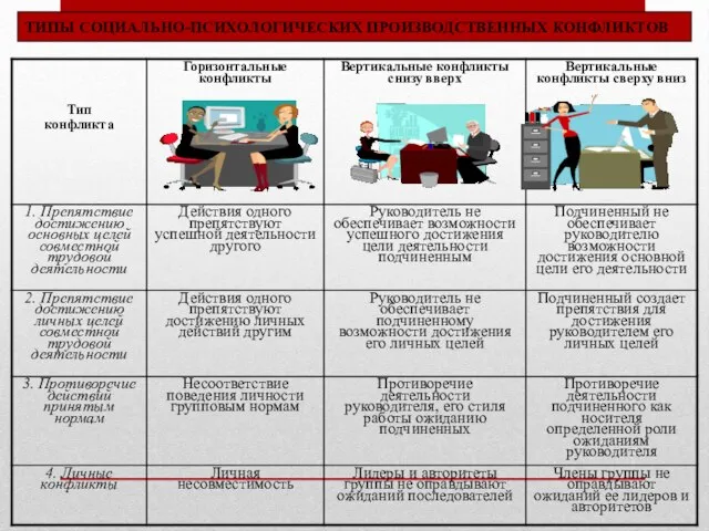 ТИПЫ СОЦИАЛЬНО-ПСИХОЛОГИЧЕСКИХ ПРОИЗВОДСТВЕННЫХ КОНФЛИКТОВ