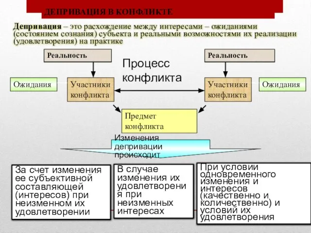 ДЕПРИВАЦИЯ В КОНФЛИКТЕ Реальность Реальность Депривация – это расхождение между интересами