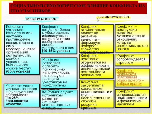 Конфликт позволяет более глубоко оценить индивидуально-психологические особенности людей, участвующих в нем