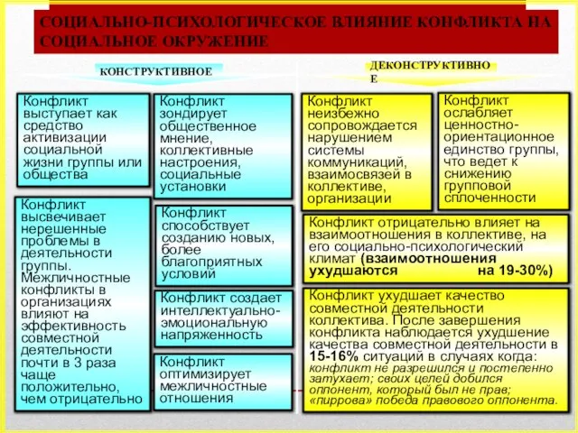 Конфликт зондирует общественное мнение, коллективные настроения, социальные установки Конфликт ухудшает качество