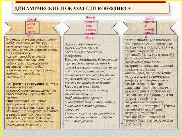 ДИНАМИЧЕСКИЕ ПОКАЗАТЕЛИ КОНФЛИКТА