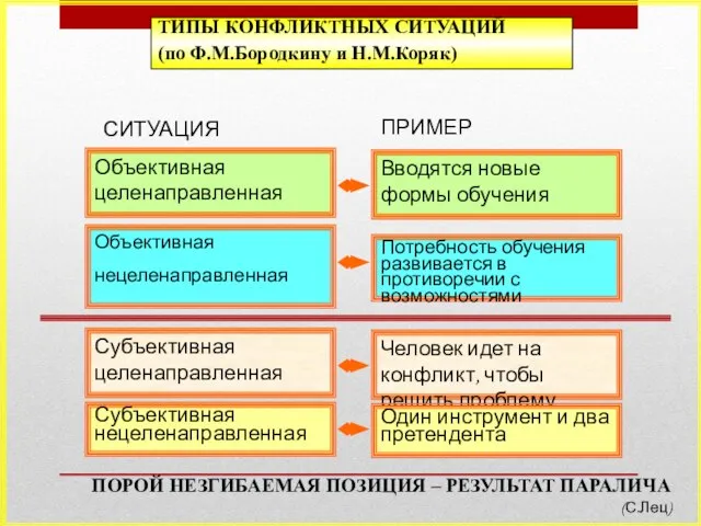 Объективная целенаправленная Вводятся новые формы обучения Объективная нецеленаправленная Потребность обучения развивается