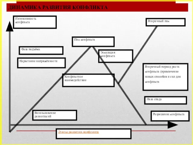 Нарастание напряжённости Вторичный период роста конфликта (привлечение новых способов и сил
