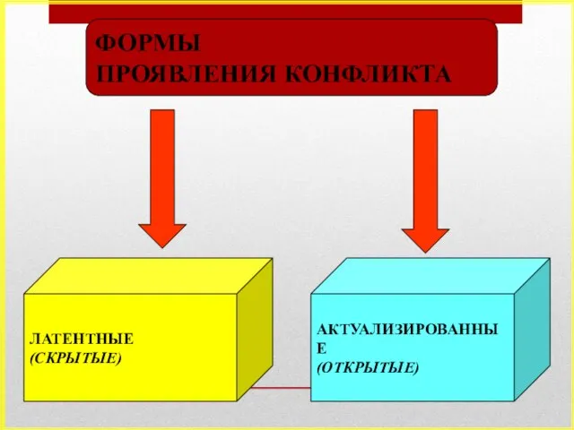 ФОРМЫ ПРОЯВЛЕНИЯ КОНФЛИКТА ЛАТЕНТНЫЕ (СКРЫТЫЕ) АКТУАЛИЗИРОВАННЫЕ (ОТКРЫТЫЕ)