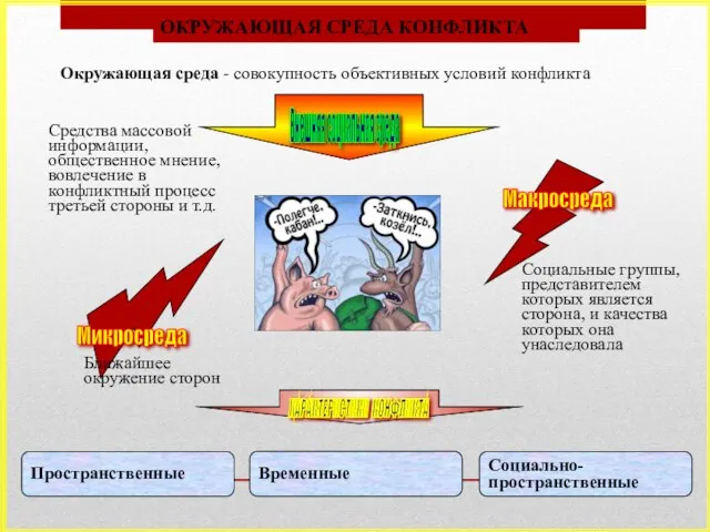 ОКРУЖАЮЩАЯ СРЕДА КОНФЛИКТА Окружающая среда - совокупность объективных условий конфликта Микросреда