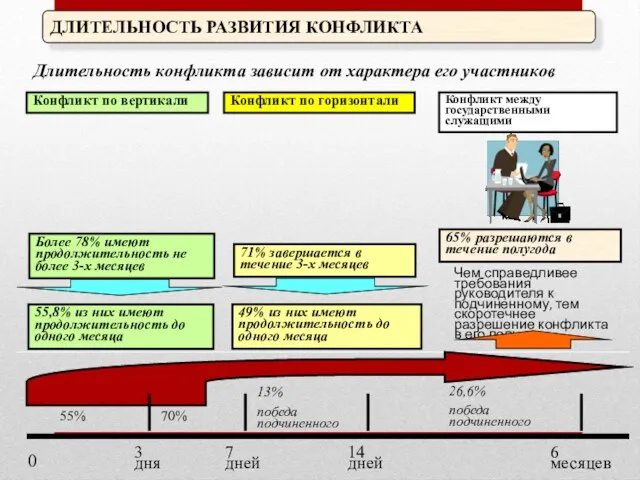 ДЛИТЕЛЬНОСТЬ РАЗВИТИЯ КОНФЛИКТА Конфликт по вертикали Более 78% имеют продолжительность не