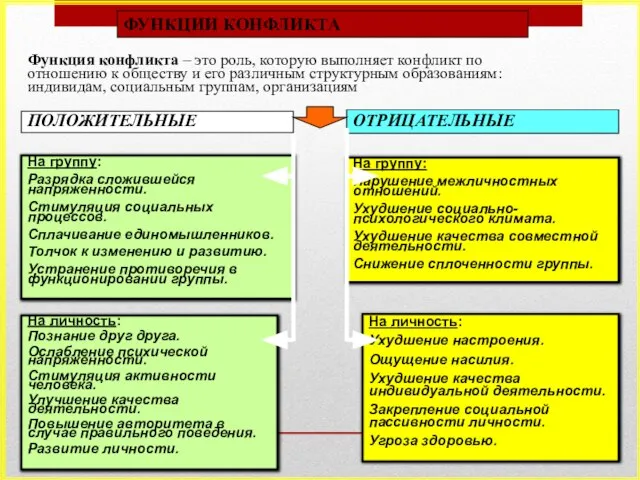 ФУНКЦИИ КОНФЛИКТА На группу: Разрядка сложившейся напряженности. Стимуляция социальных процессов. Сплачивание