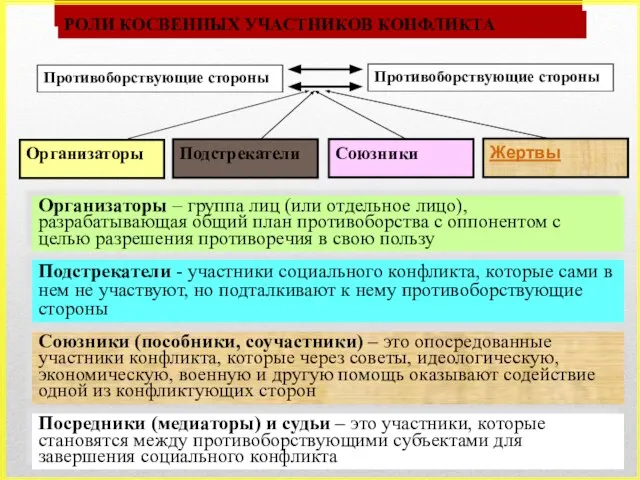 РОЛИ КОСВЕННЫХ УЧАСТНИКОВ КОНФЛИКТА Противоборствующие стороны Противоборствующие стороны Организаторы Подстрекатели Союзники