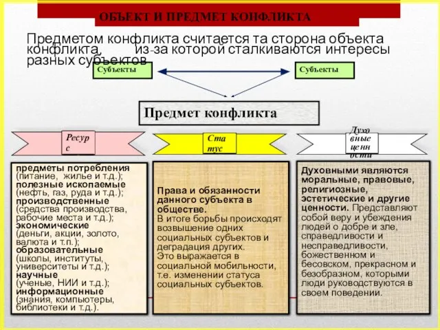 ОБЪЕКТ И ПРЕДМЕТ КОНФЛИКТА Субъекты Предметом конфликта считается та сторона объекта