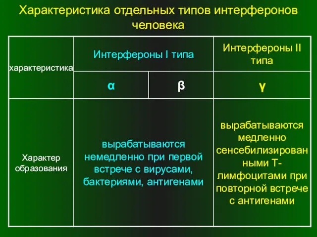 Характеристика отдельных типов интерферонов человека