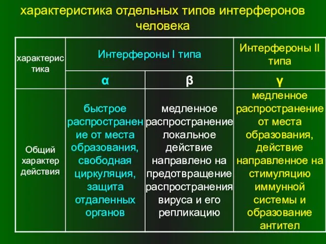 характеристика отдельных типов интерферонов человека