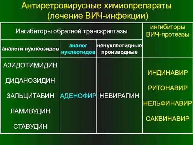 Антиретровирусные химиопрепараты (лечение ВИЧ-инфекции)