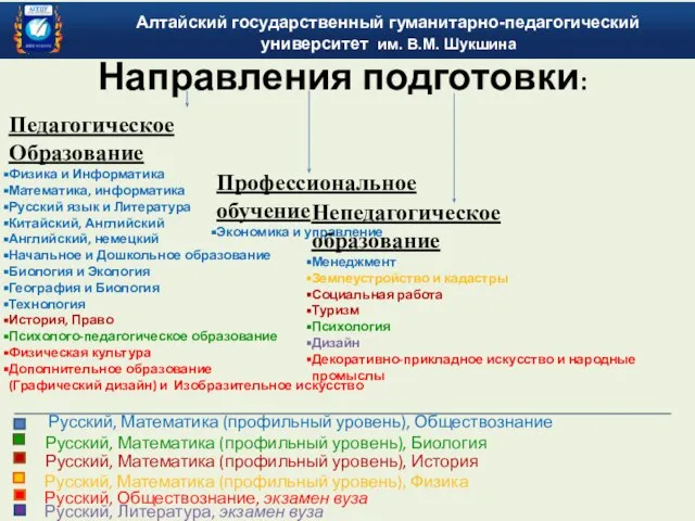 Направления подготовки: Педагогическое Образование Физика и Информатика Математика, информатика Русский язык