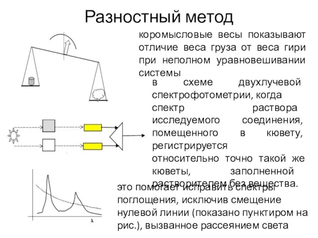 Разностный метод коромысловые весы показывают отличие веса груза от веса гири