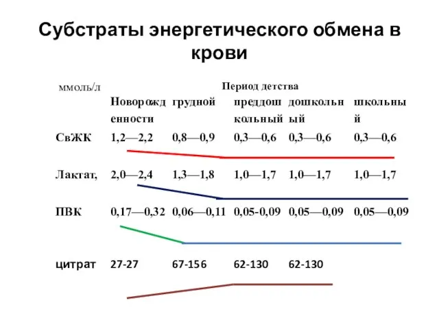 Субстраты энергетического обмена в крови