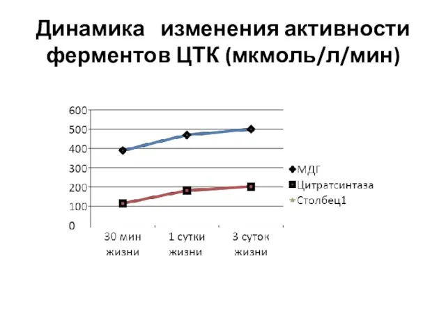 Динамика изменения активности ферментов ЦТК (мкмоль/л/мин)