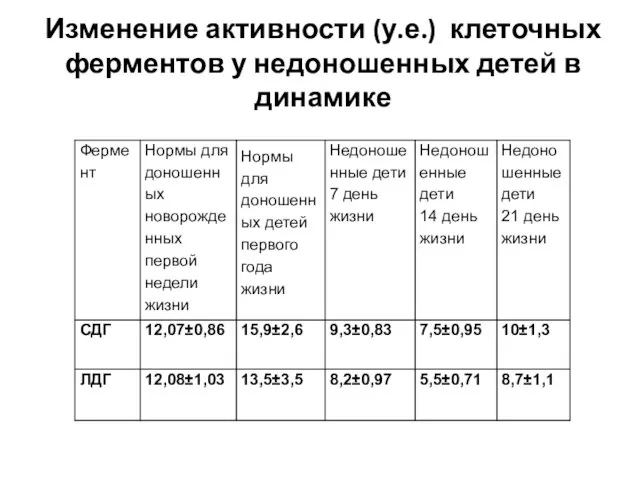 Изменение активности (у.е.) клеточных ферментов у недоношенных детей в динамике