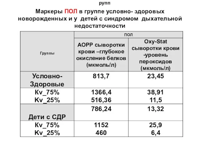 Маркеры ПОЛ в группе условно- здоровых новорожденных и у детей с синдромом дыхательной недостаточности рупп