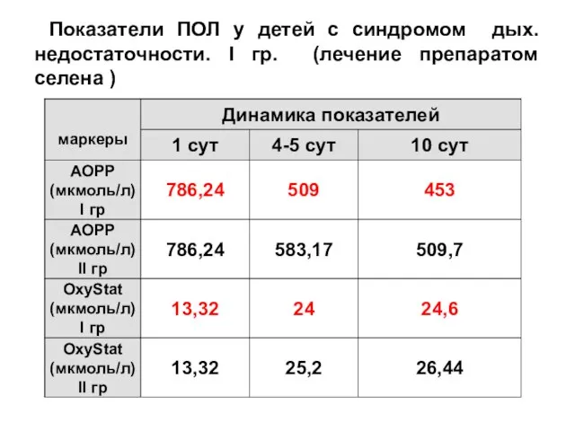 Показатели ПОЛ у детей с синдромом дых.недостаточности. I гр. (лечение препаратом селена )