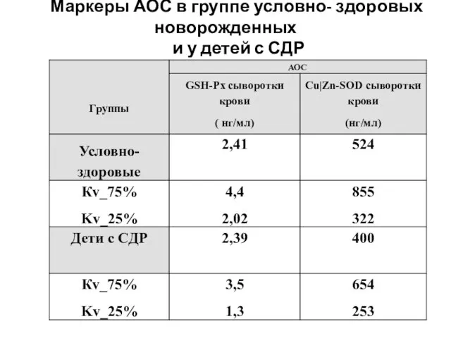 Маркеры АОС в группе условно- здоровых новорожденных и у детей с СДР