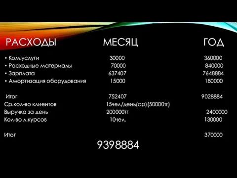 РАСХОДЫ МЕСЯЦ ГОД Ком.услуги 30000 360000 Расходные материалы 70000 840000 Зарплата