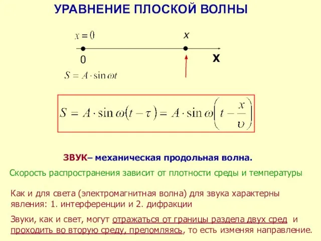 УРАВНЕНИЕ ПЛОСКОЙ ВОЛНЫ 0 Х х ЗВУК– механическая продольная волна. Скорость