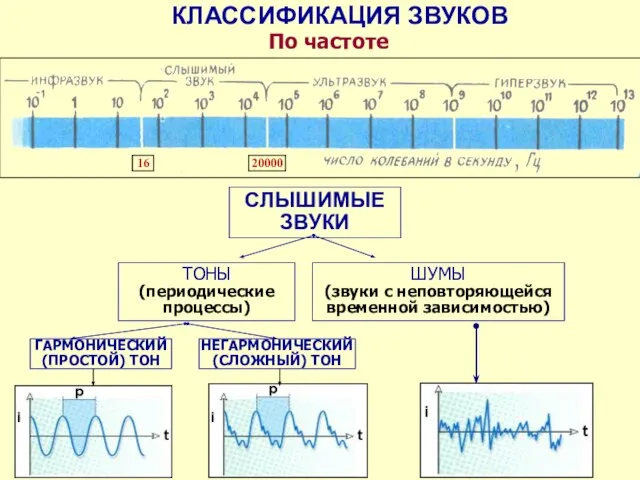 КЛАССИФИКАЦИЯ ЗВУКОВ