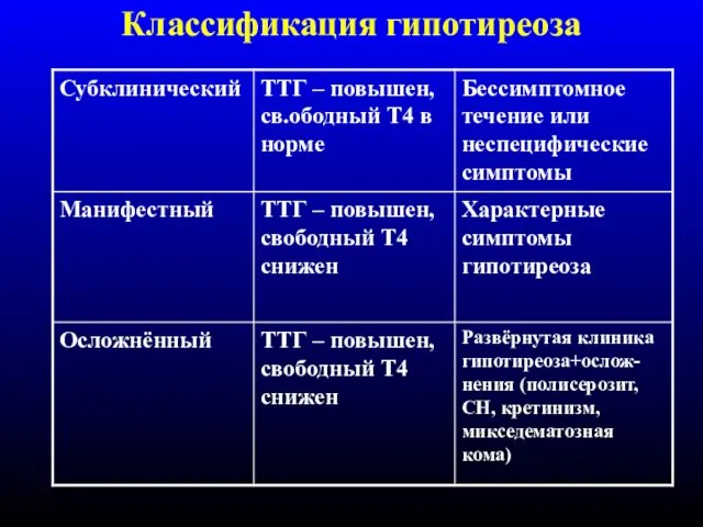 Классификация гипотиреоза