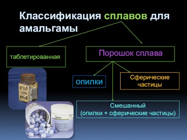 Классификация сплавов для амальгамы таблетированная Порошок сплава опилки Сферические частицы Смешанный (опилки + сферические частицы)