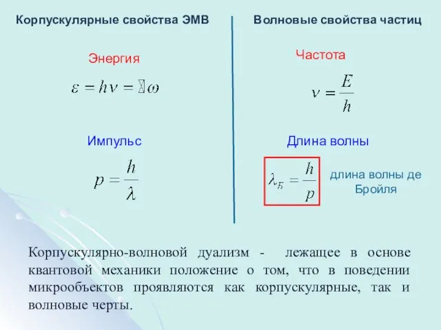 Корпускулярные свойства ЭМВ Волновые свойства частиц Энергия Частота Импульс Длина волны