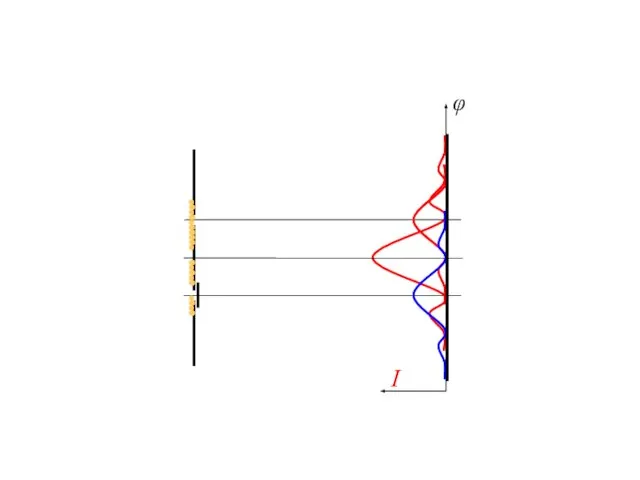 I φ Дифракция электронов на одной и двух щелях Приписать отдельным электронам определенную траекторию невозможно!