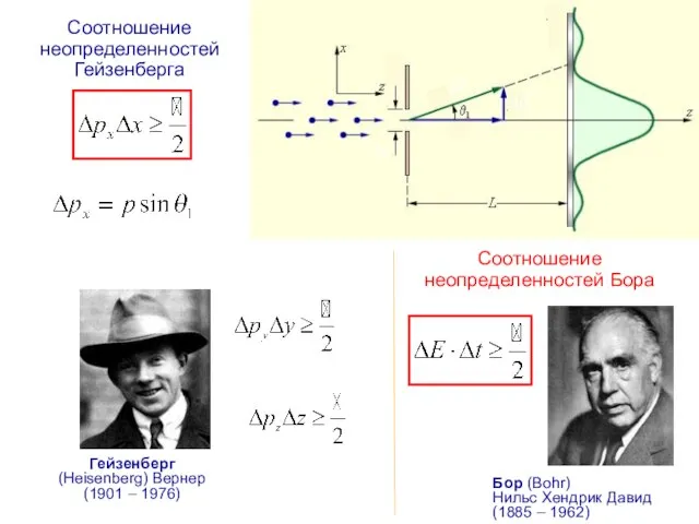 Соотношение неопределенностей Гейзенберга Гейзенберг (Heisenberg) Вернер (1901 – 1976) Соотношение неопределенностей