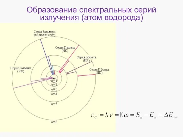 Образование спектральных серий излучения (атом водорода)