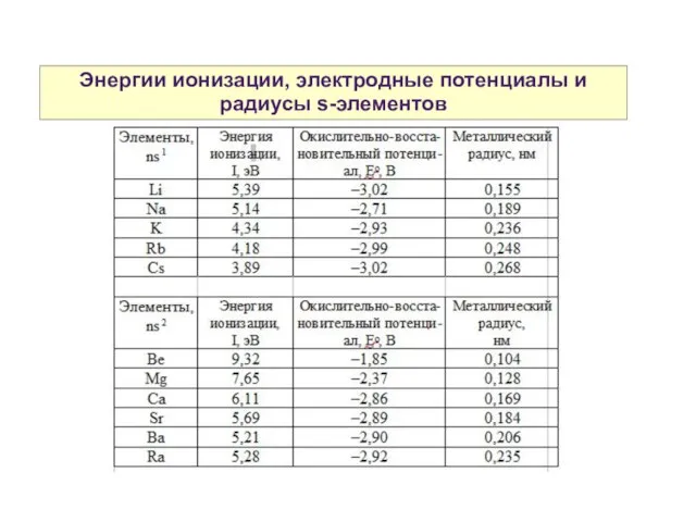 Энергии ионизации, электродные потенциалы и радиусы s-элементов