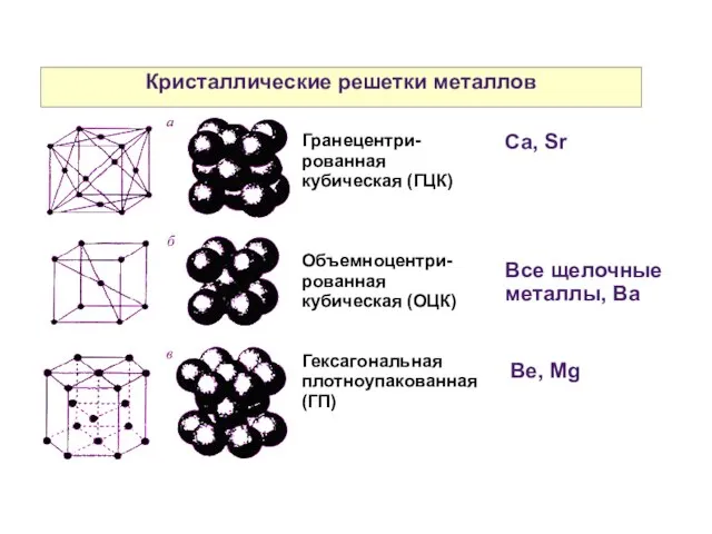 Кристаллические решетки металлов Гранецентри-рованная кубическая (ГЦК) Объемноцентри-рованная кубическая (ОЦК) Гексагональная плотноупакованная