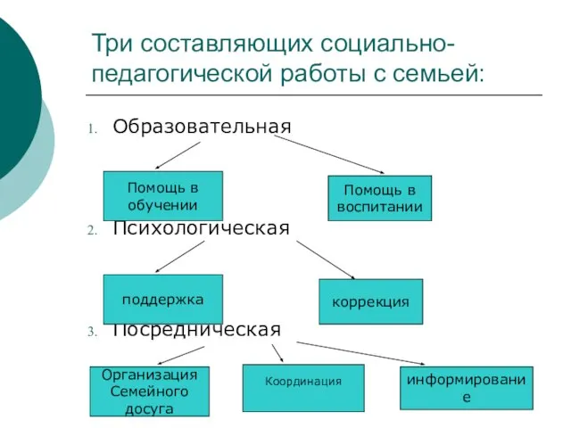 Три составляющих социально-педагогической работы с семьей: Образовательная Психологическая Посредническая поддержка Помощь