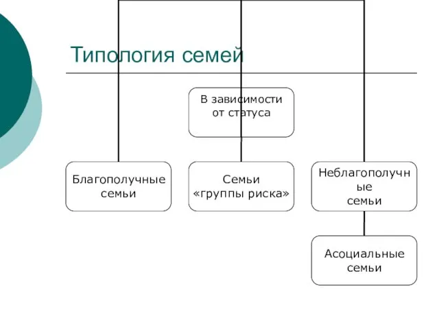 Типология семей