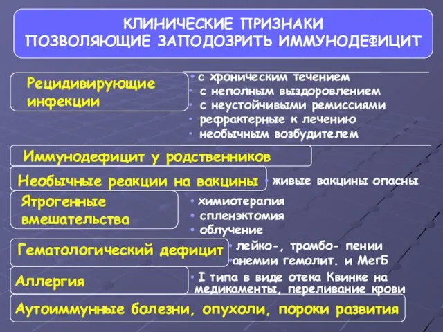 КЛИНИЧЕСКИЕ ПРИЗНАКИ ПОЗВОЛЯЮЩИЕ ЗАПОДОЗРИТЬ ИММУНОДЕФИЦИТ Ятрогенные вмешательства Иммунодефицит у родственников Рецидивирующие