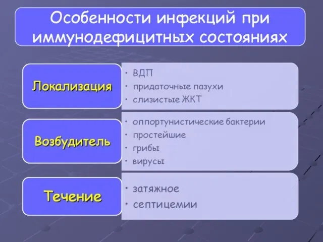 Особенности инфекций при иммунодефицитных состояниях