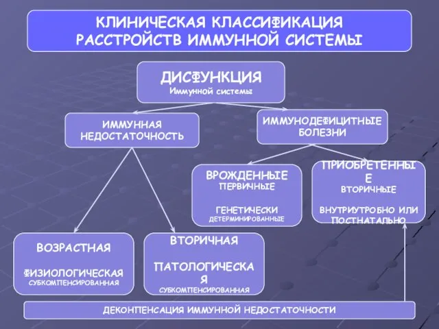 КЛИНИЧЕСКАЯ КЛАССИФИКАЦИЯ РАССТРОЙСТВ ИММУННОЙ СИСТЕМЫ ДИСФУНКЦИЯ Иммунной системы ИММУННАЯ НЕДОСТАТОЧНОСТЬ ИММУНОДЕФИЦИТНЫЕ