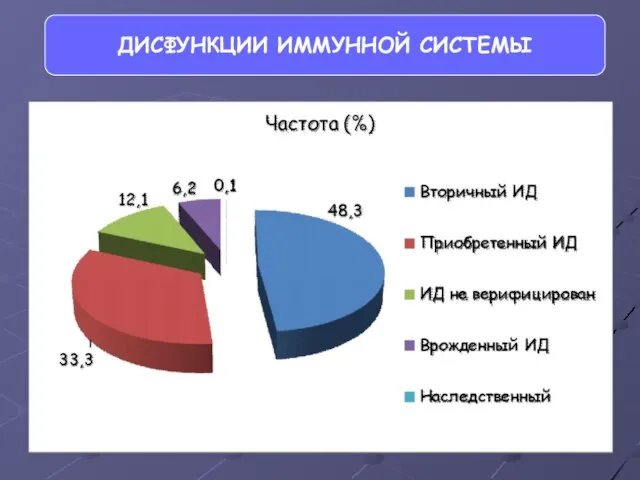 ДИСФУНКЦИИ ИММУННОЙ СИСТЕМЫ