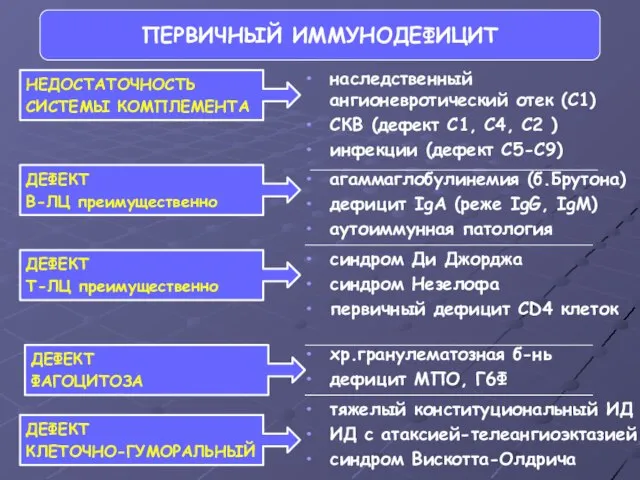 ПЕРВИЧНЫЙ ИММУНОДЕФИЦИТ наследственный ангионевротический отек (С1) СКВ (дефект С1, С4, С2