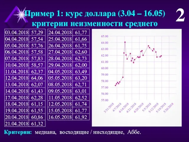 Пример 1: курс доллара (3.04 – 16.05) критерии неизменности среднего 2