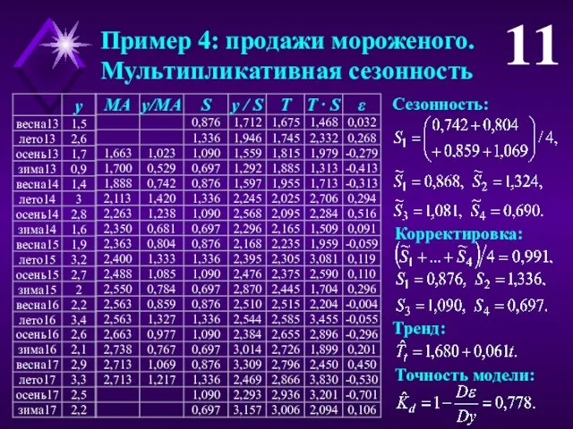 Пример 4: продажи мороженого. Мультипликативная сезонность 11 Корректировка: Сезонность: Тренд: Точность модели: