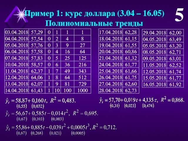 5 Пример 1: курс доллара (3.04 – 16.05) Полиномиальные тренды