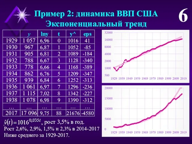 рост 3,5% в год. 6 Пример 2: динамика ВВП США Экспоненциальный