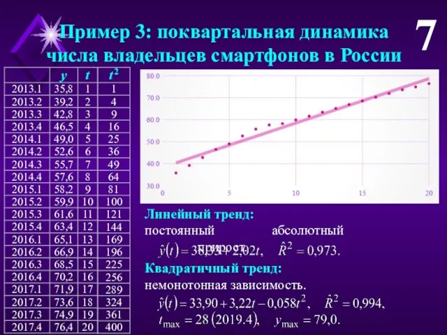 Пример 3: поквартальная динамика числа владельцев смартфонов в России 7 Линейный