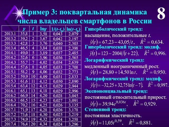 Пример 3: поквартальная динамика числа владельцев смартфонов в России 8 Логарифмический