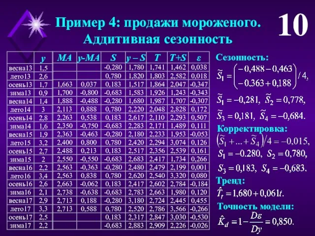 Пример 4: продажи мороженого. Аддитивная сезонность 10 Корректировка: Сезонность: Тренд: Точность модели: