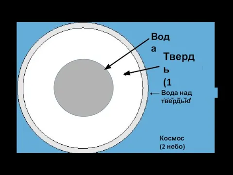 Земля Вода Твердь (1 небо) Вода над твердью Космос (2 небо)